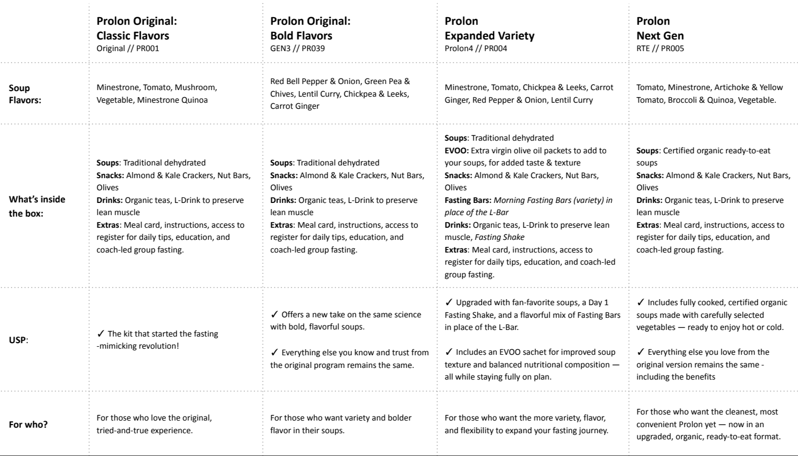 Prolon® 5-Day Fasting Mimicking Program